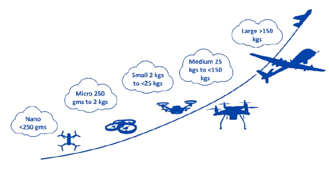 Aerialgo types of drone based on weight